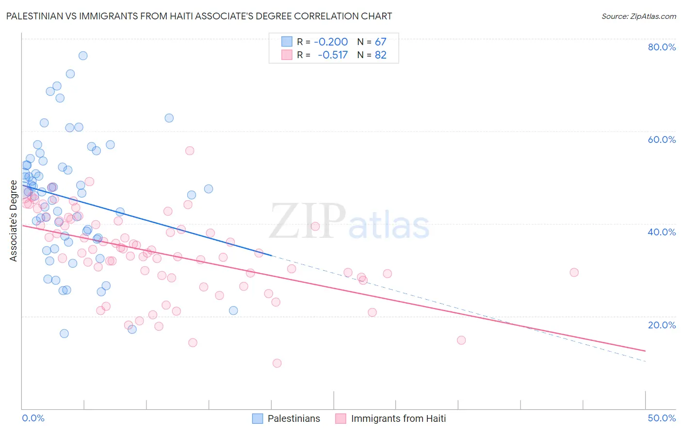 Palestinian vs Immigrants from Haiti Associate's Degree