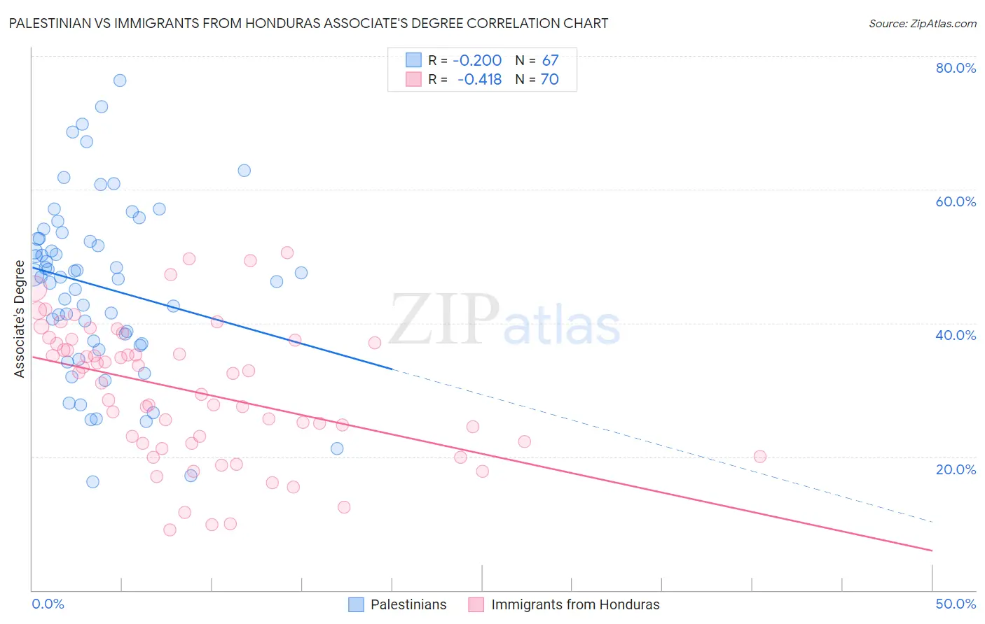 Palestinian vs Immigrants from Honduras Associate's Degree