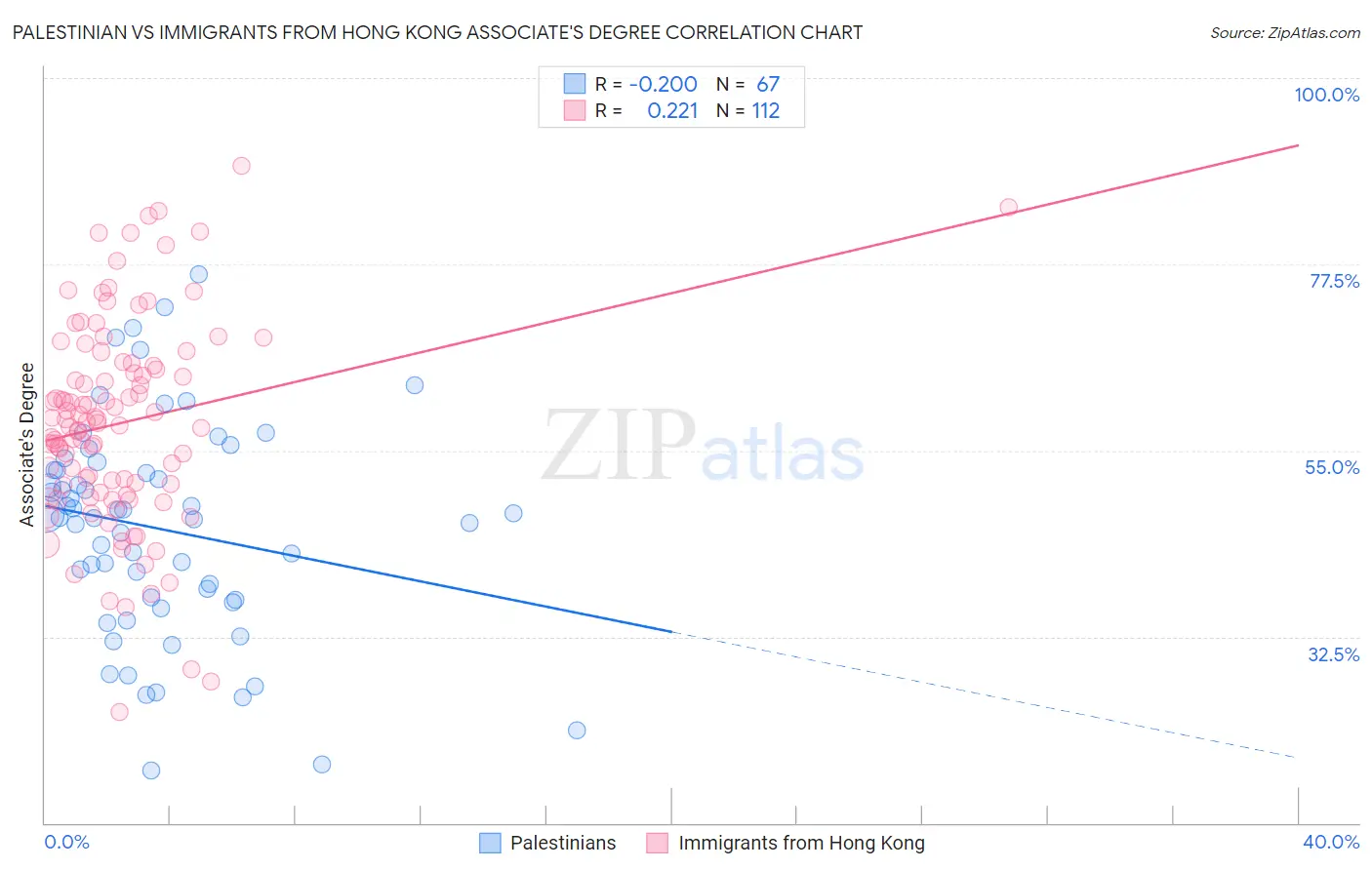 Palestinian vs Immigrants from Hong Kong Associate's Degree