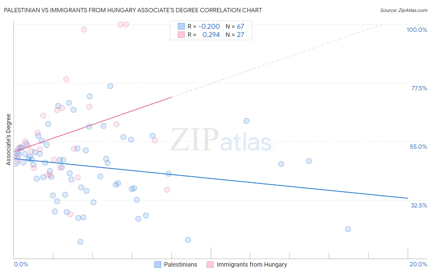 Palestinian vs Immigrants from Hungary Associate's Degree