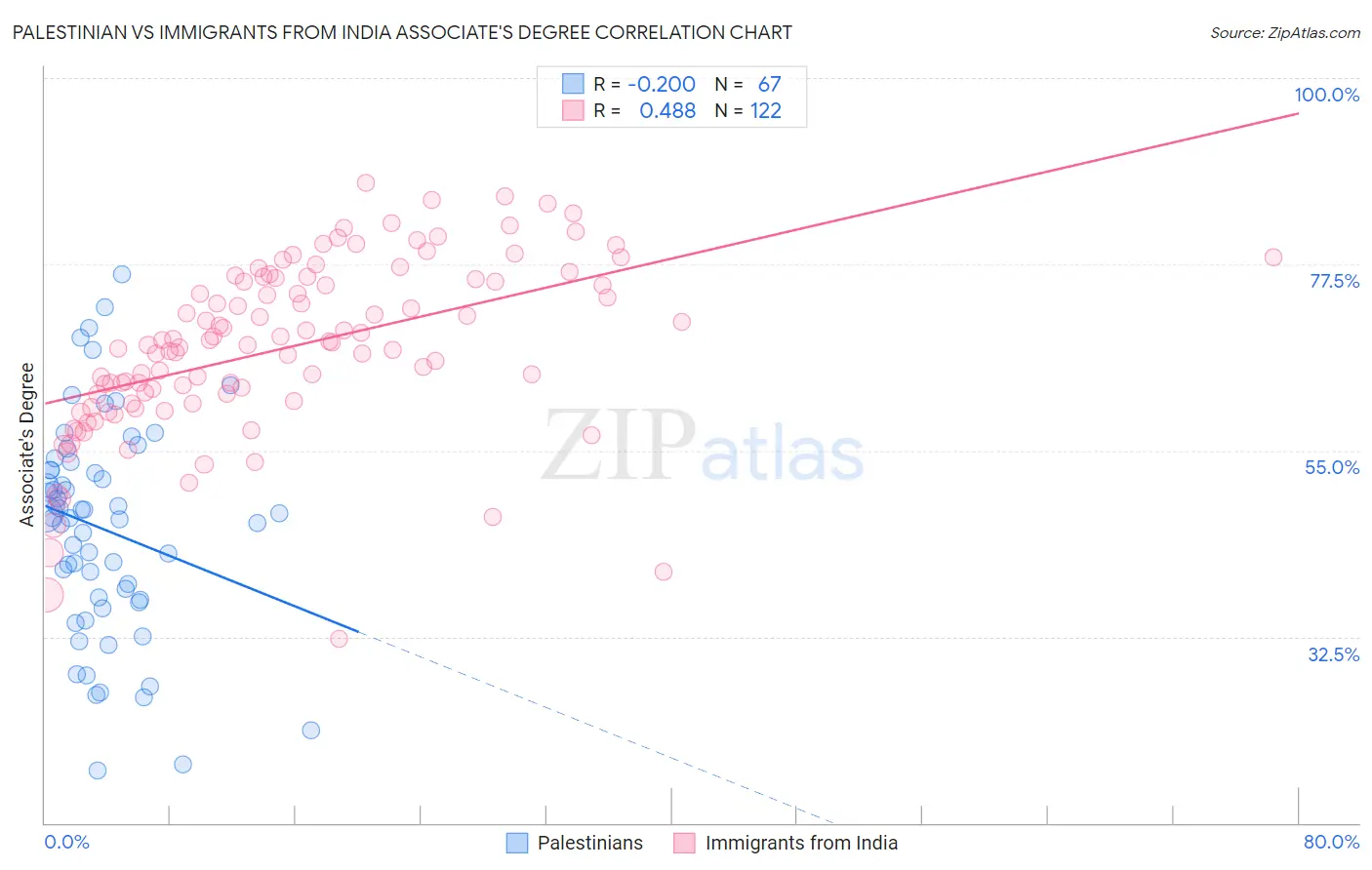 Palestinian vs Immigrants from India Associate's Degree