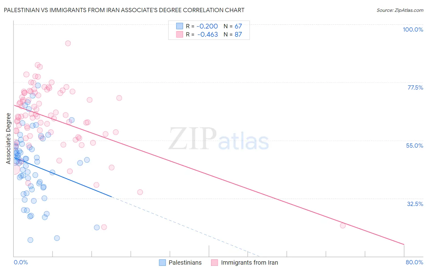 Palestinian vs Immigrants from Iran Associate's Degree