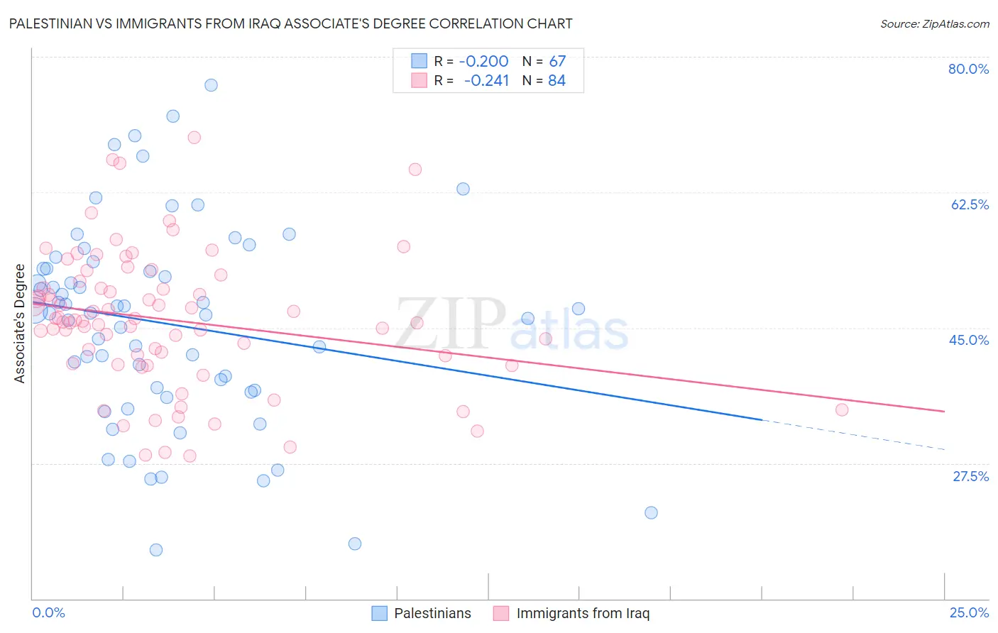 Palestinian vs Immigrants from Iraq Associate's Degree