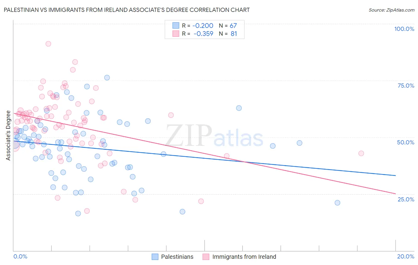 Palestinian vs Immigrants from Ireland Associate's Degree