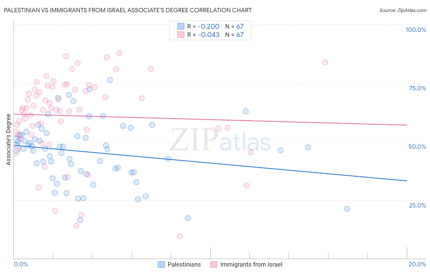 Palestinian vs Immigrants from Israel Associate's Degree