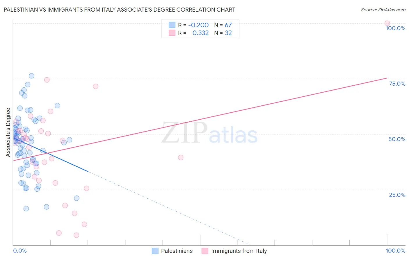 Palestinian vs Immigrants from Italy Associate's Degree