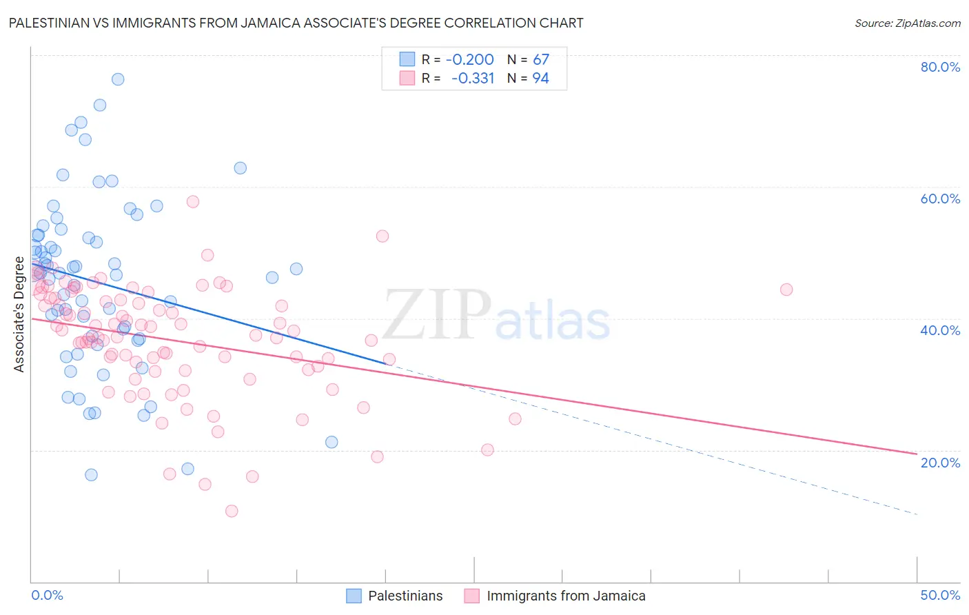 Palestinian vs Immigrants from Jamaica Associate's Degree