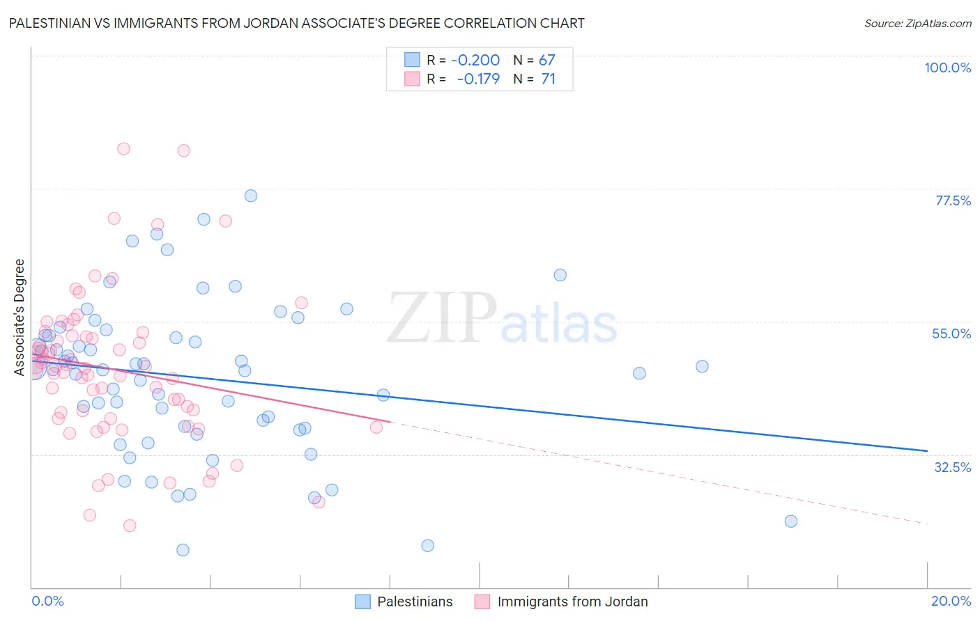 Palestinian vs Immigrants from Jordan Associate's Degree