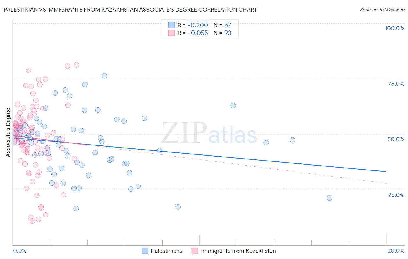 Palestinian vs Immigrants from Kazakhstan Associate's Degree