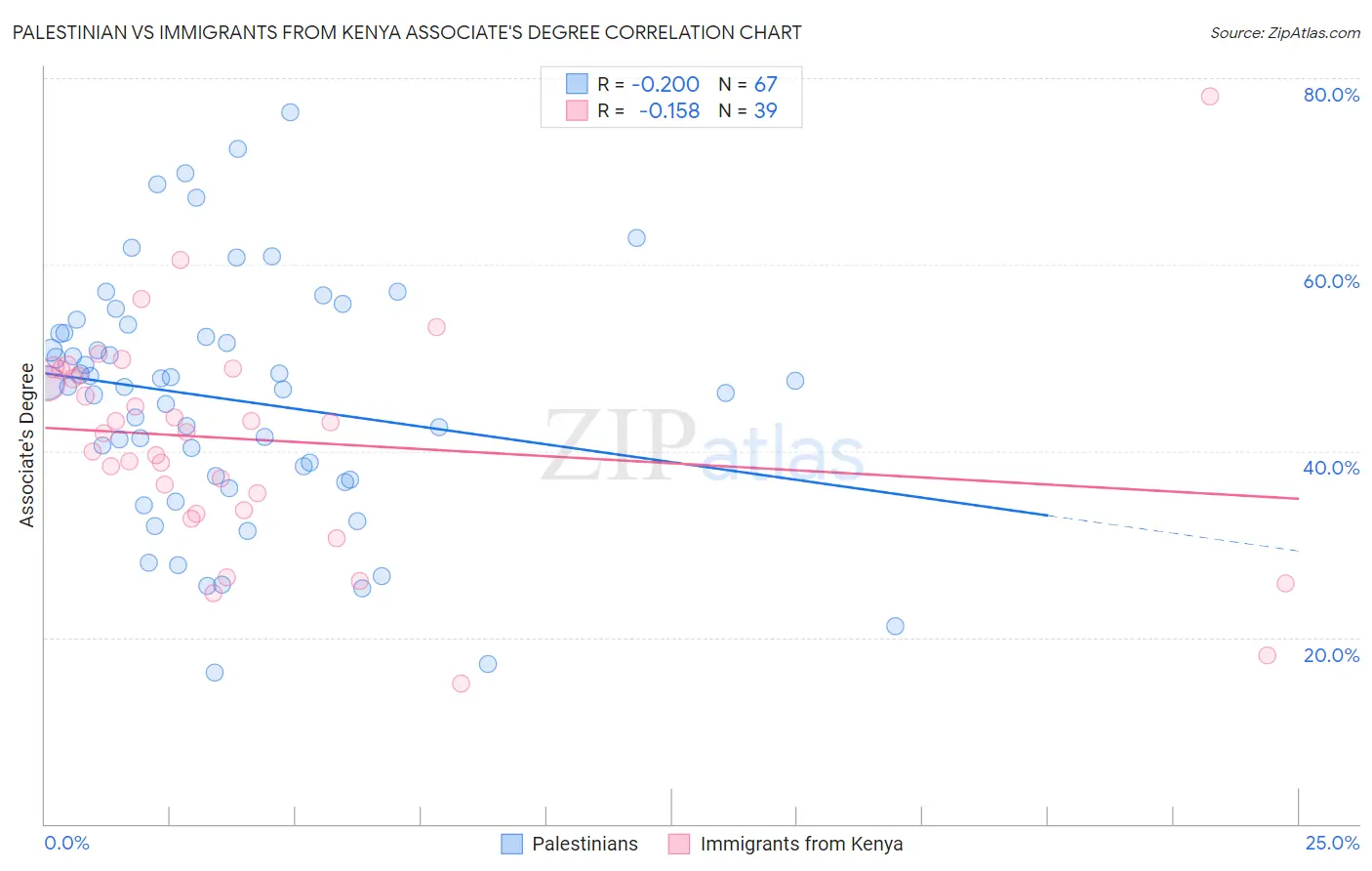 Palestinian vs Immigrants from Kenya Associate's Degree