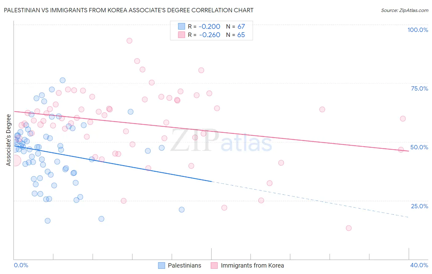 Palestinian vs Immigrants from Korea Associate's Degree