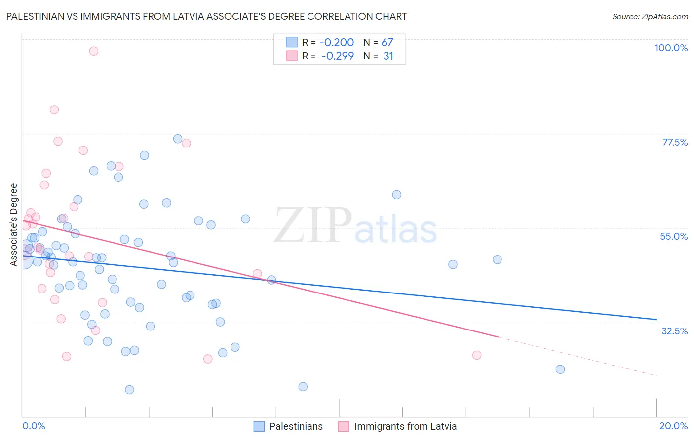 Palestinian vs Immigrants from Latvia Associate's Degree