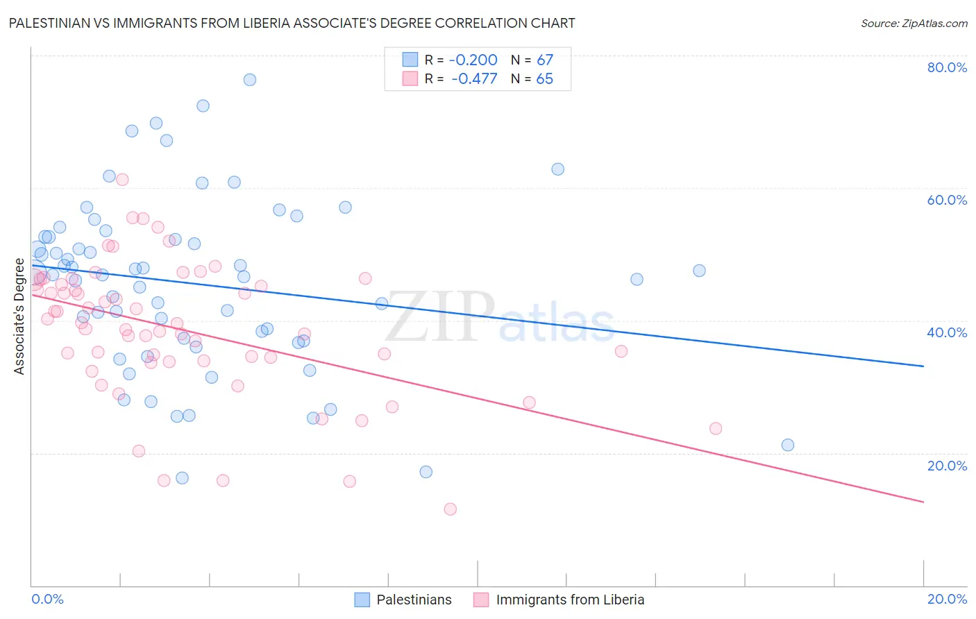 Palestinian vs Immigrants from Liberia Associate's Degree