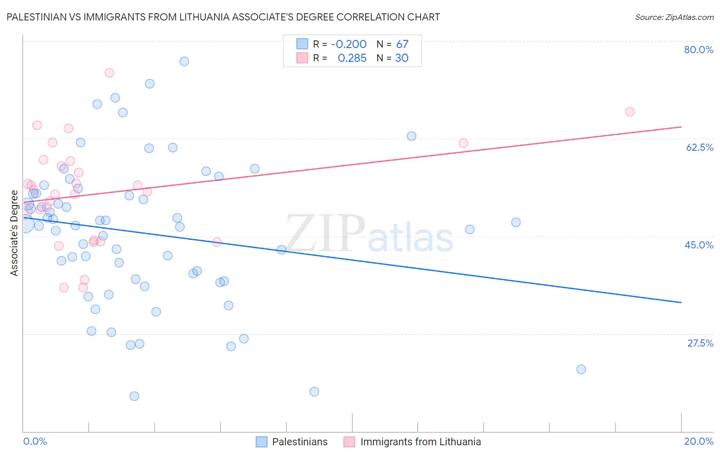 Palestinian vs Immigrants from Lithuania Associate's Degree