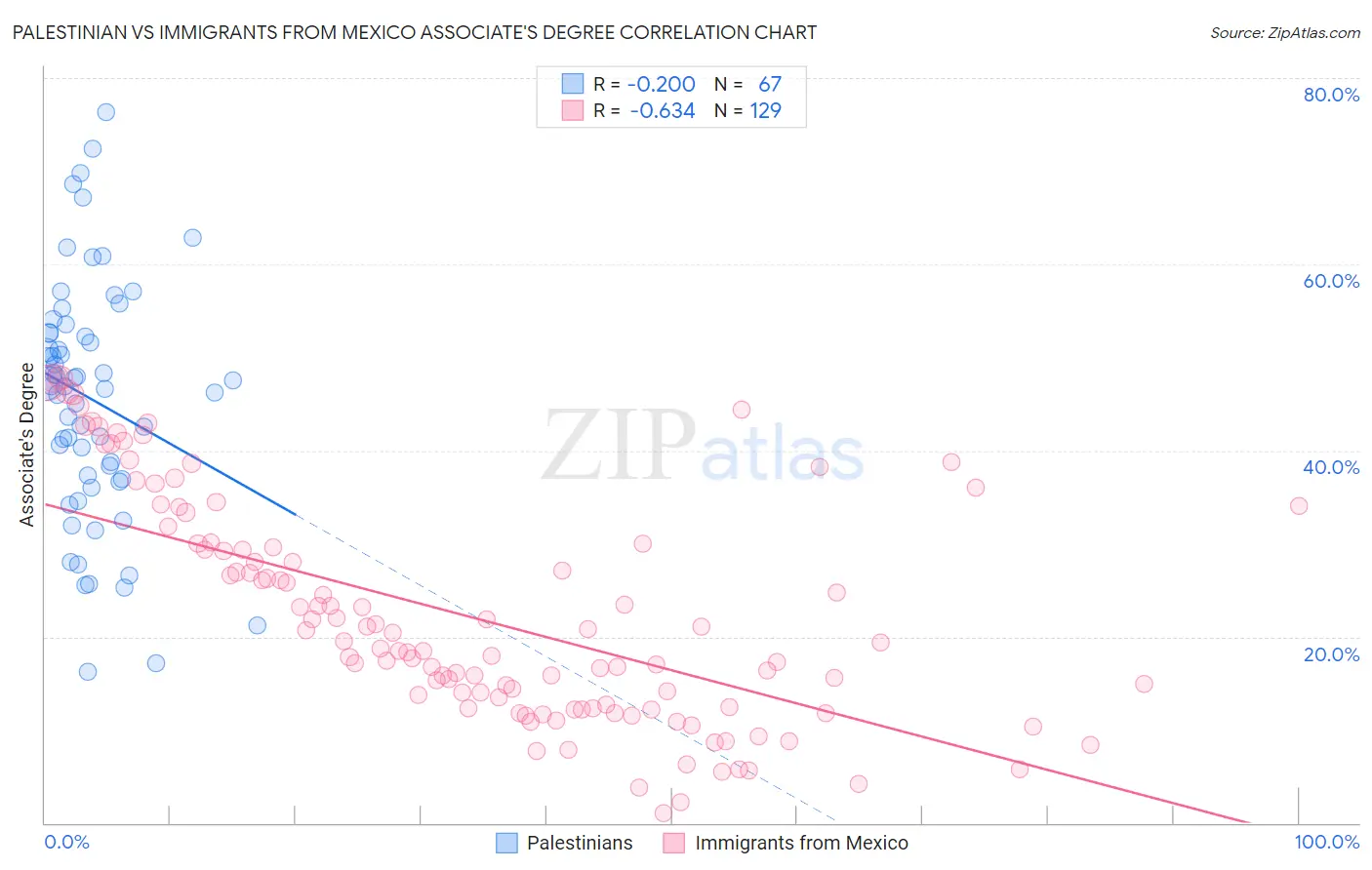 Palestinian vs Immigrants from Mexico Associate's Degree