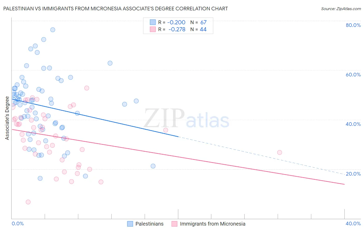 Palestinian vs Immigrants from Micronesia Associate's Degree