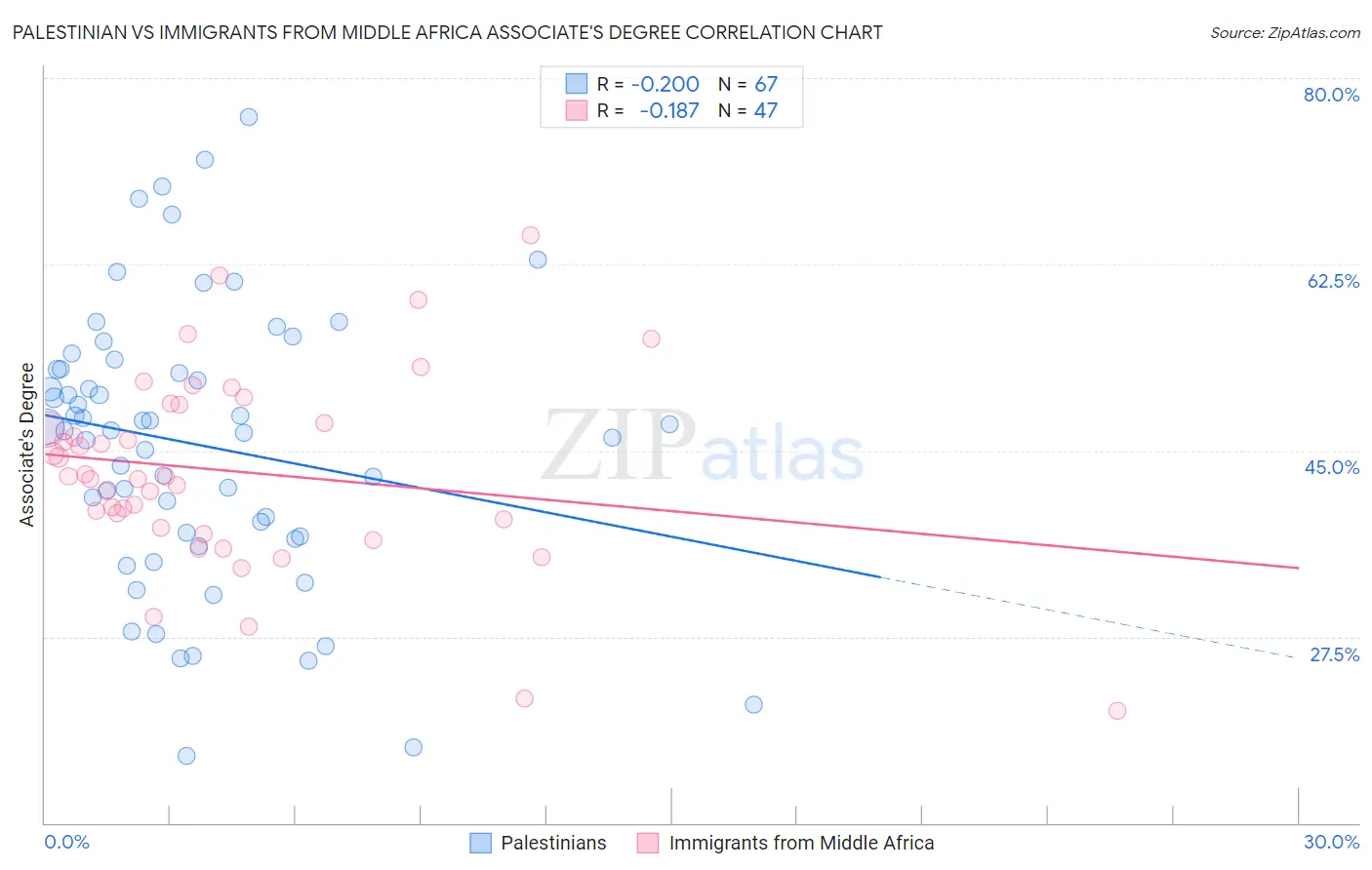 Palestinian vs Immigrants from Middle Africa Associate's Degree