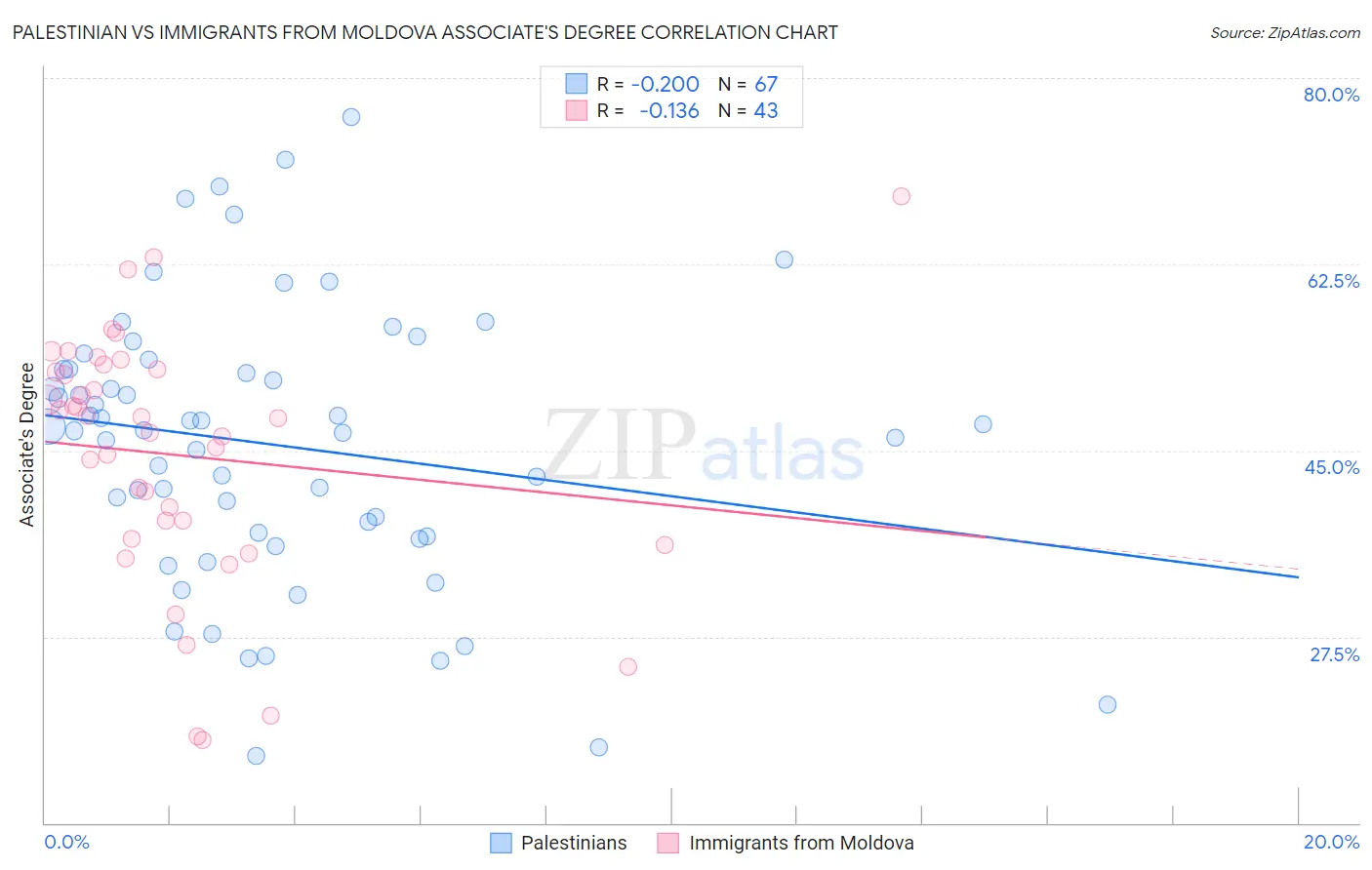 Palestinian vs Immigrants from Moldova Associate's Degree