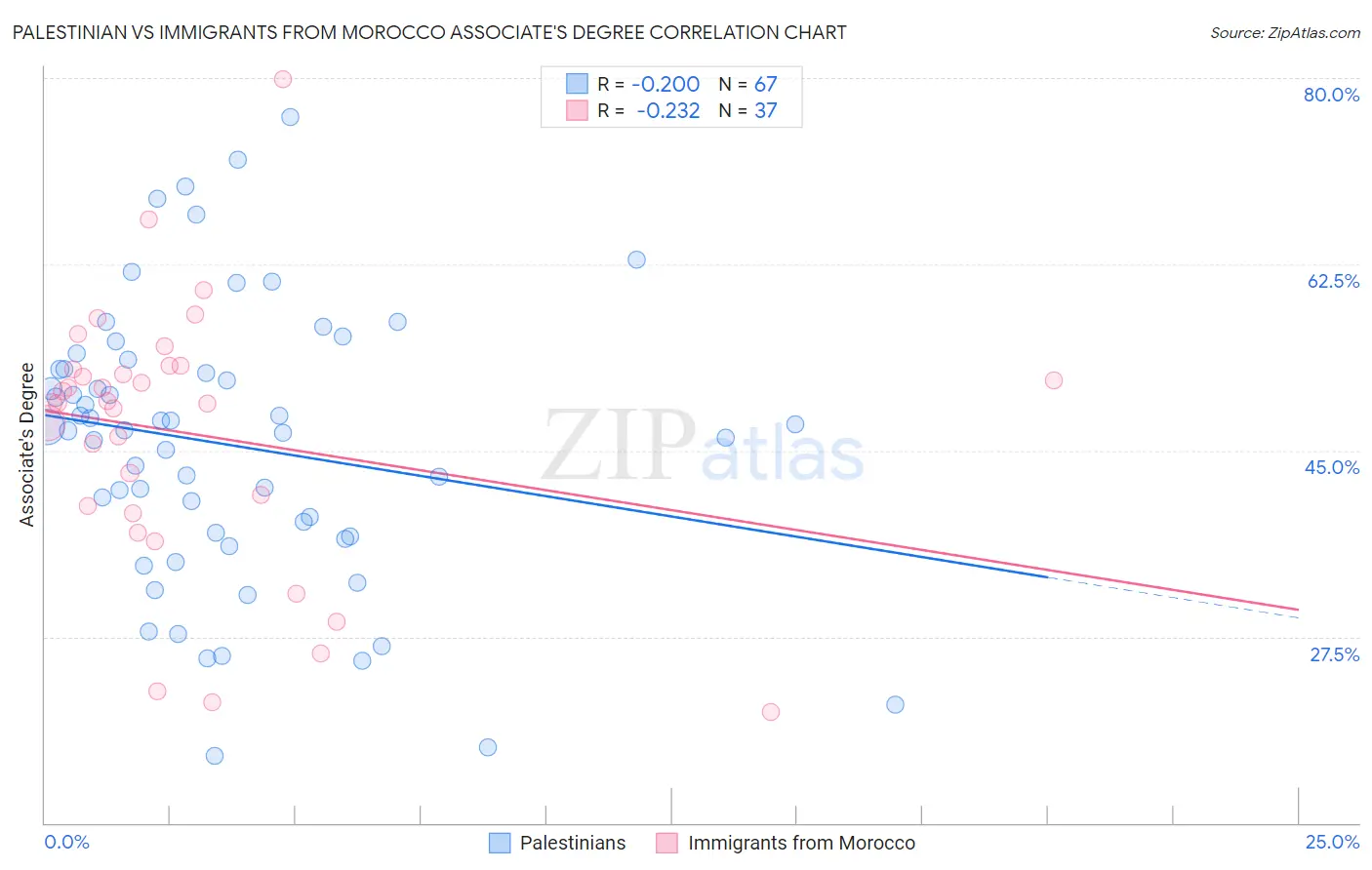 Palestinian vs Immigrants from Morocco Associate's Degree