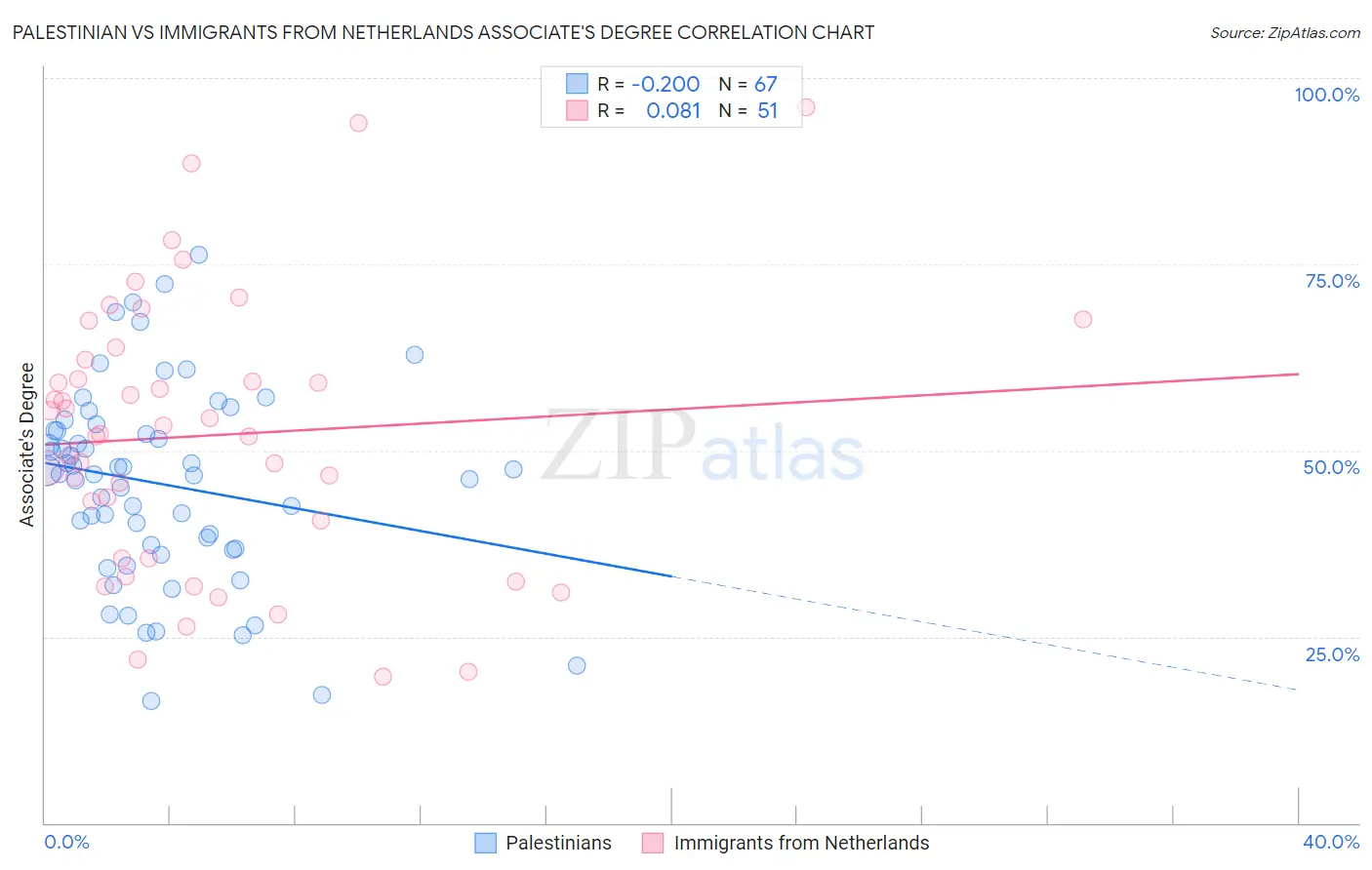 Palestinian vs Immigrants from Netherlands Associate's Degree