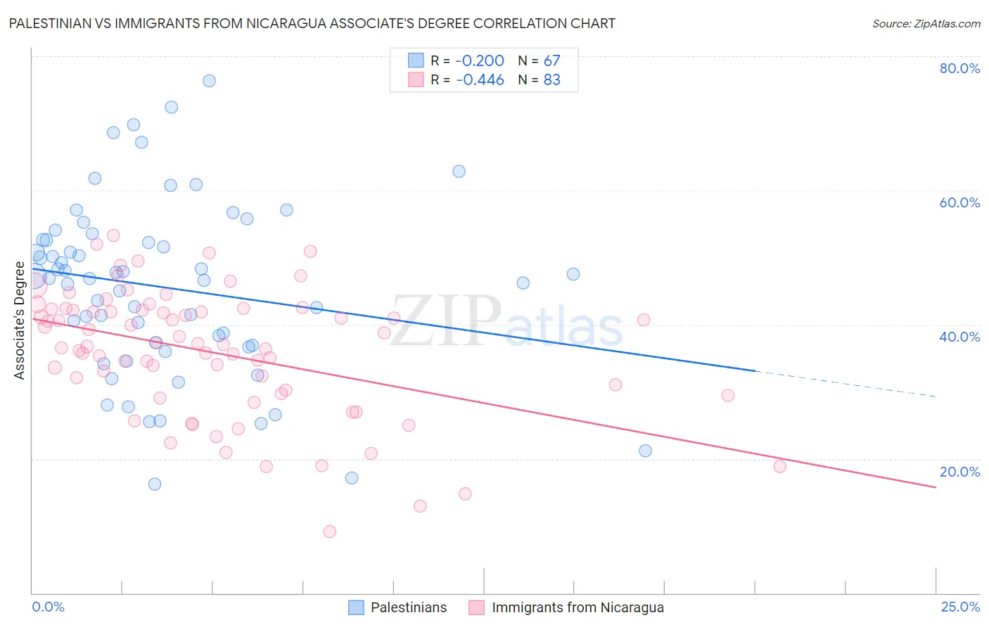 Palestinian vs Immigrants from Nicaragua Associate's Degree