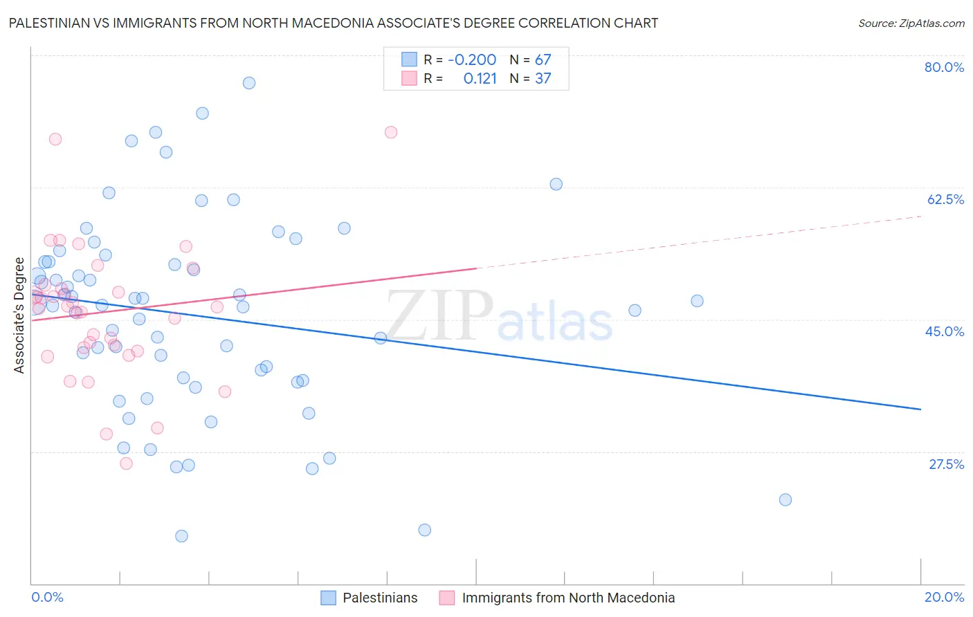 Palestinian vs Immigrants from North Macedonia Associate's Degree