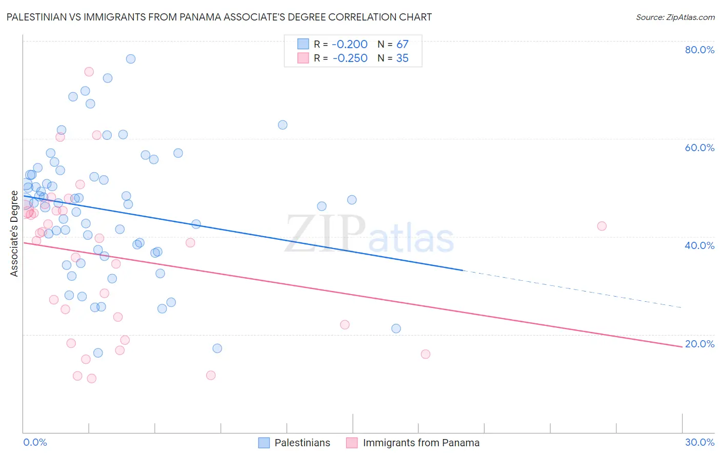 Palestinian vs Immigrants from Panama Associate's Degree