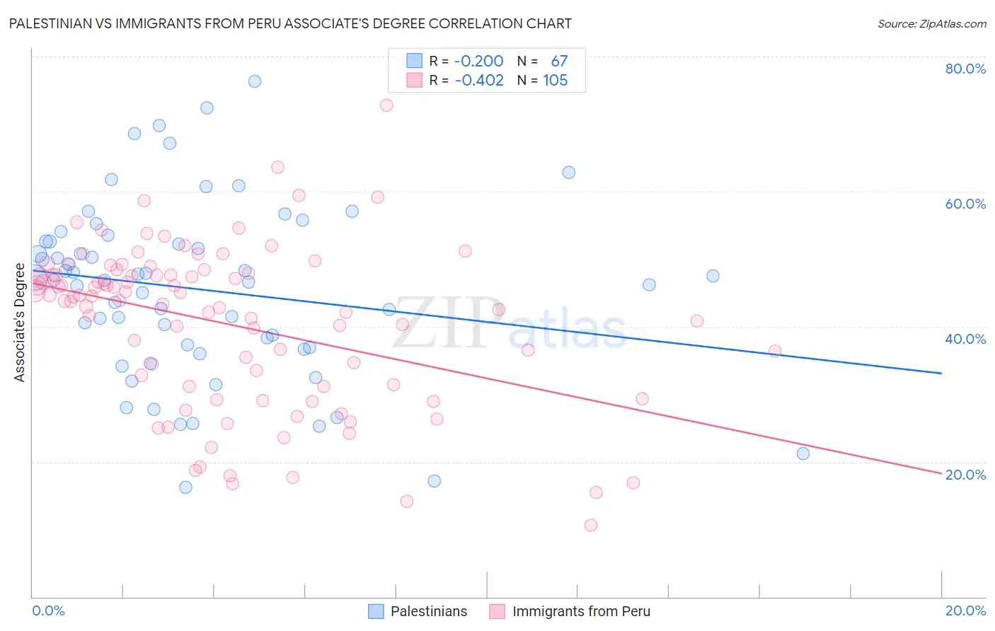 Palestinian vs Immigrants from Peru Associate's Degree