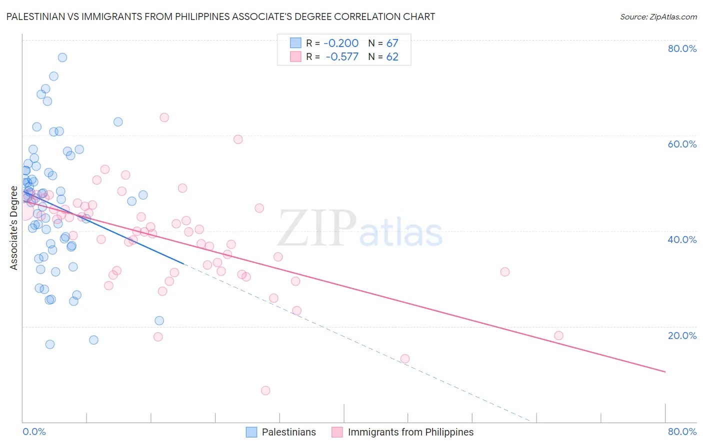 Palestinian vs Immigrants from Philippines Associate's Degree