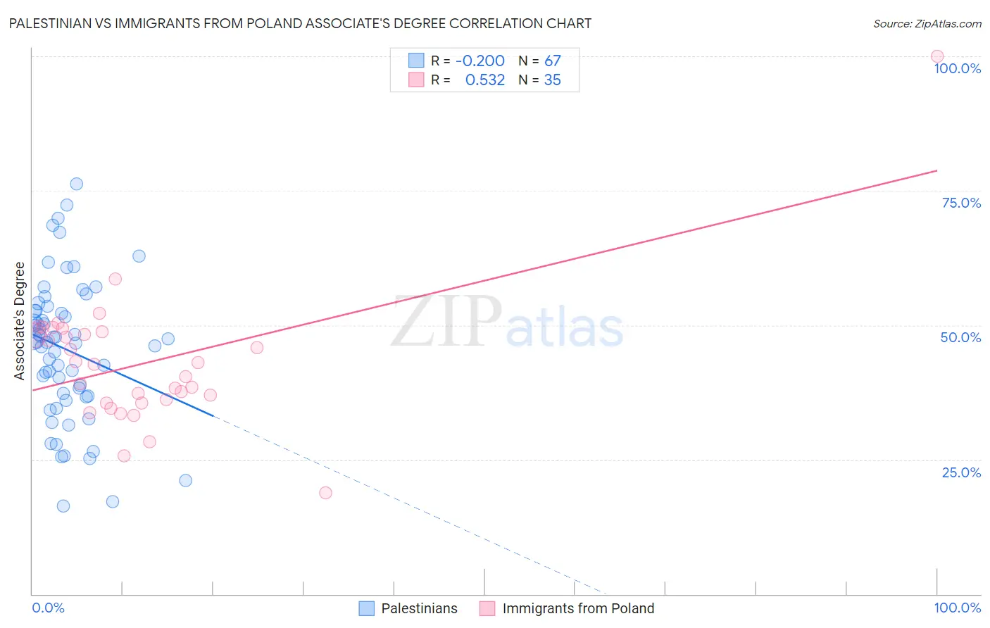 Palestinian vs Immigrants from Poland Associate's Degree