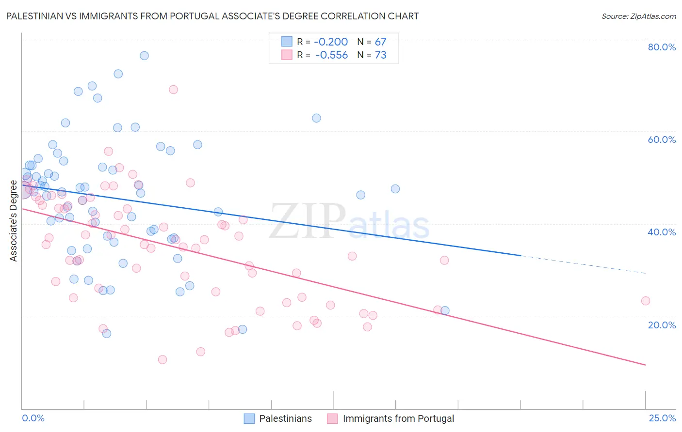 Palestinian vs Immigrants from Portugal Associate's Degree