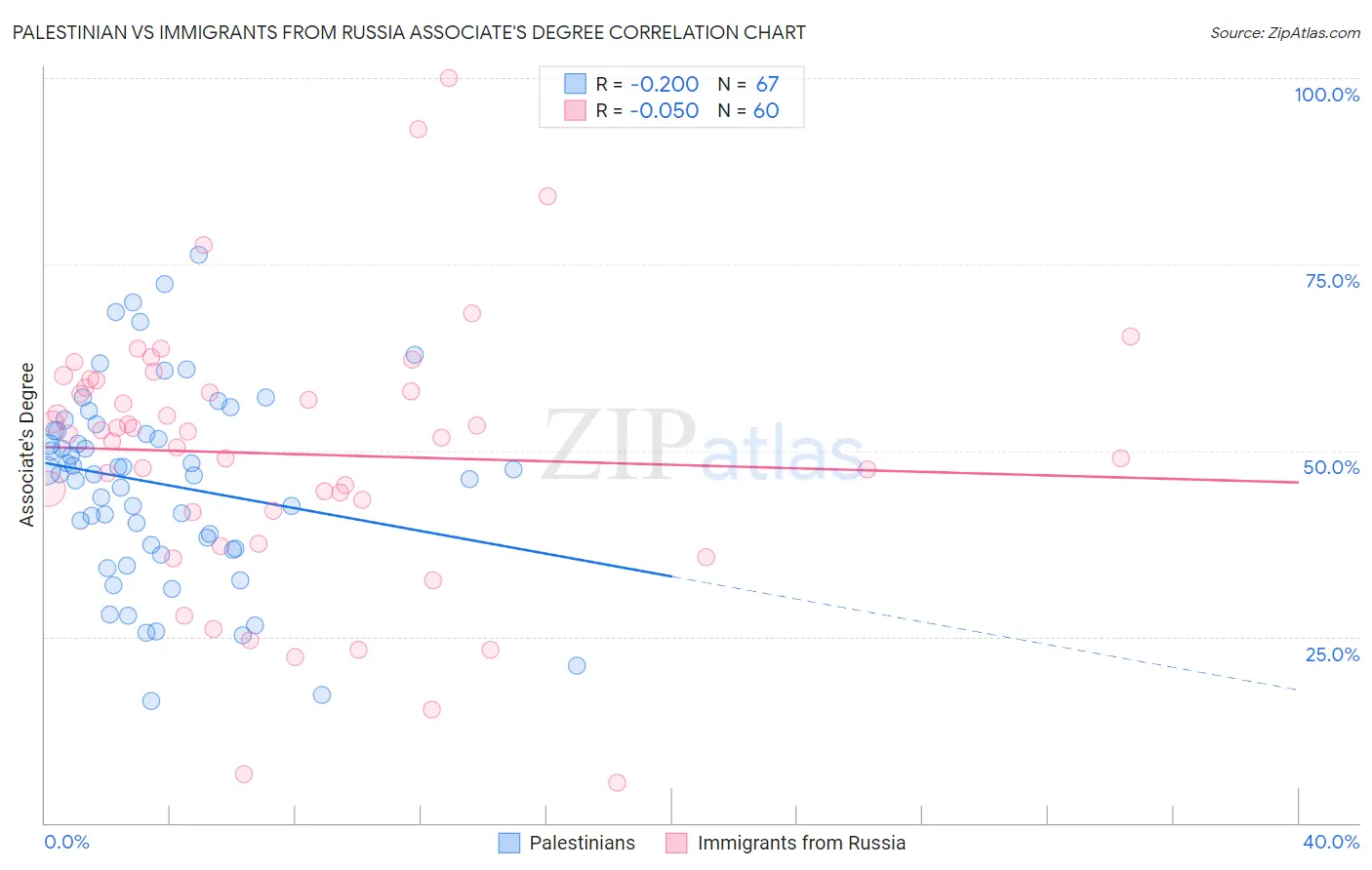 Palestinian vs Immigrants from Russia Associate's Degree