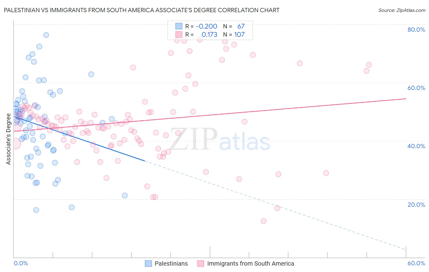 Palestinian vs Immigrants from South America Associate's Degree