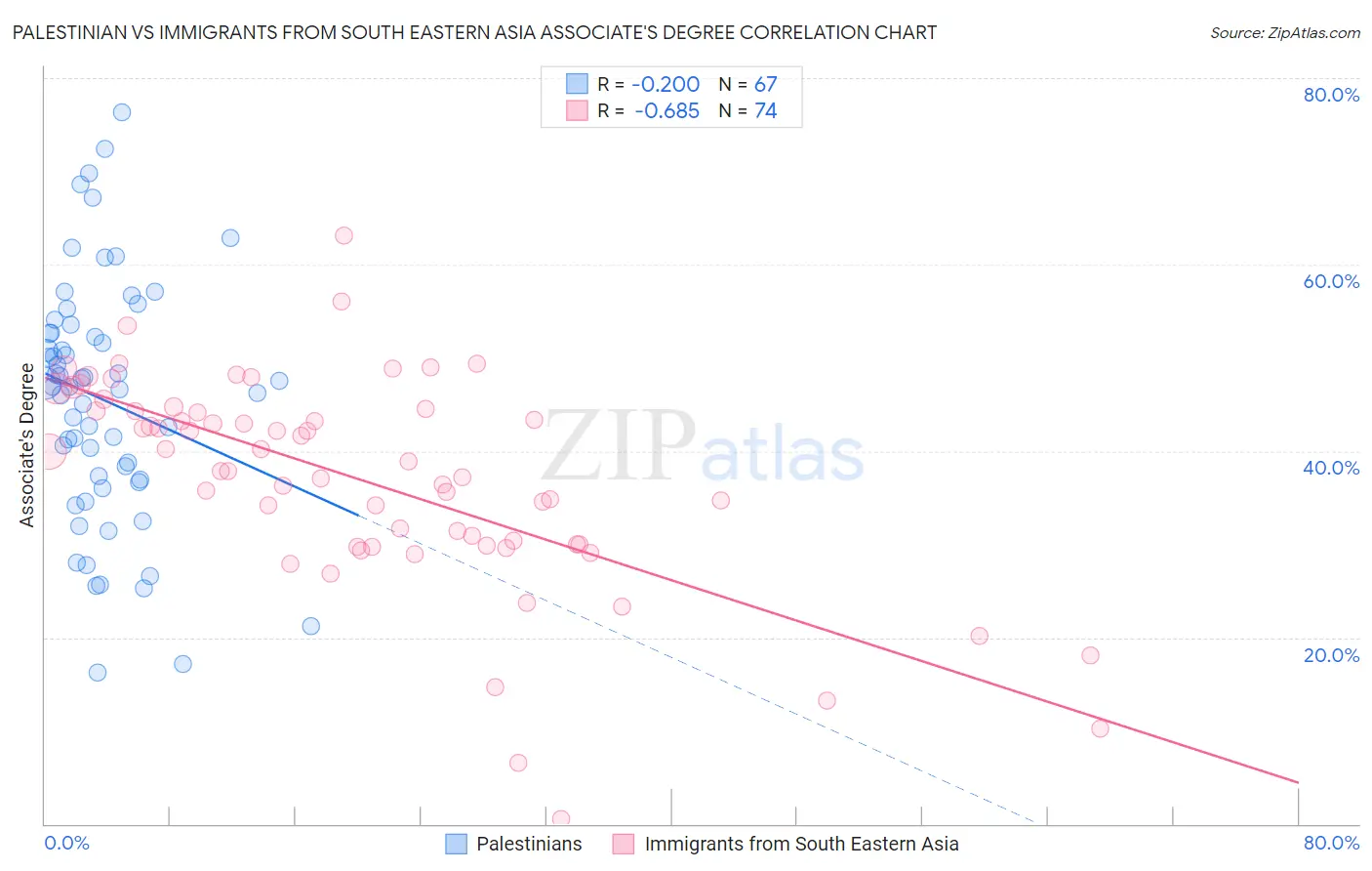 Palestinian vs Immigrants from South Eastern Asia Associate's Degree