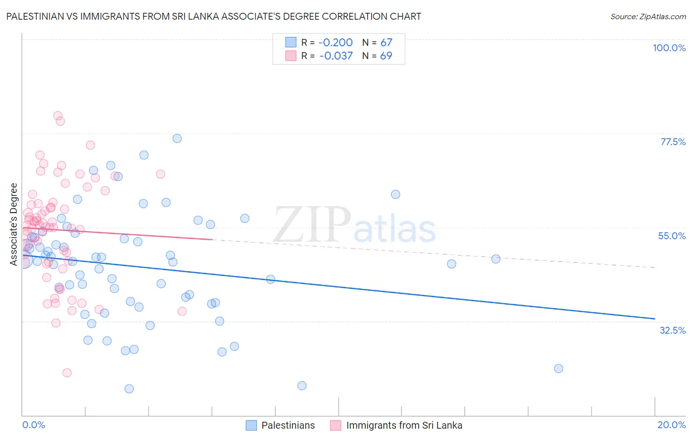 Palestinian vs Immigrants from Sri Lanka Associate's Degree