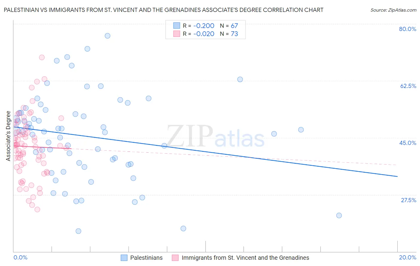 Palestinian vs Immigrants from St. Vincent and the Grenadines Associate's Degree