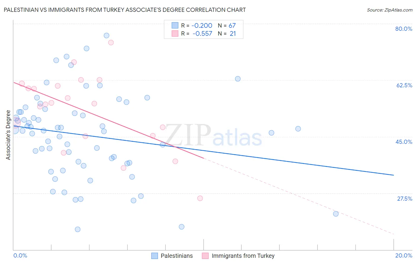 Palestinian vs Immigrants from Turkey Associate's Degree