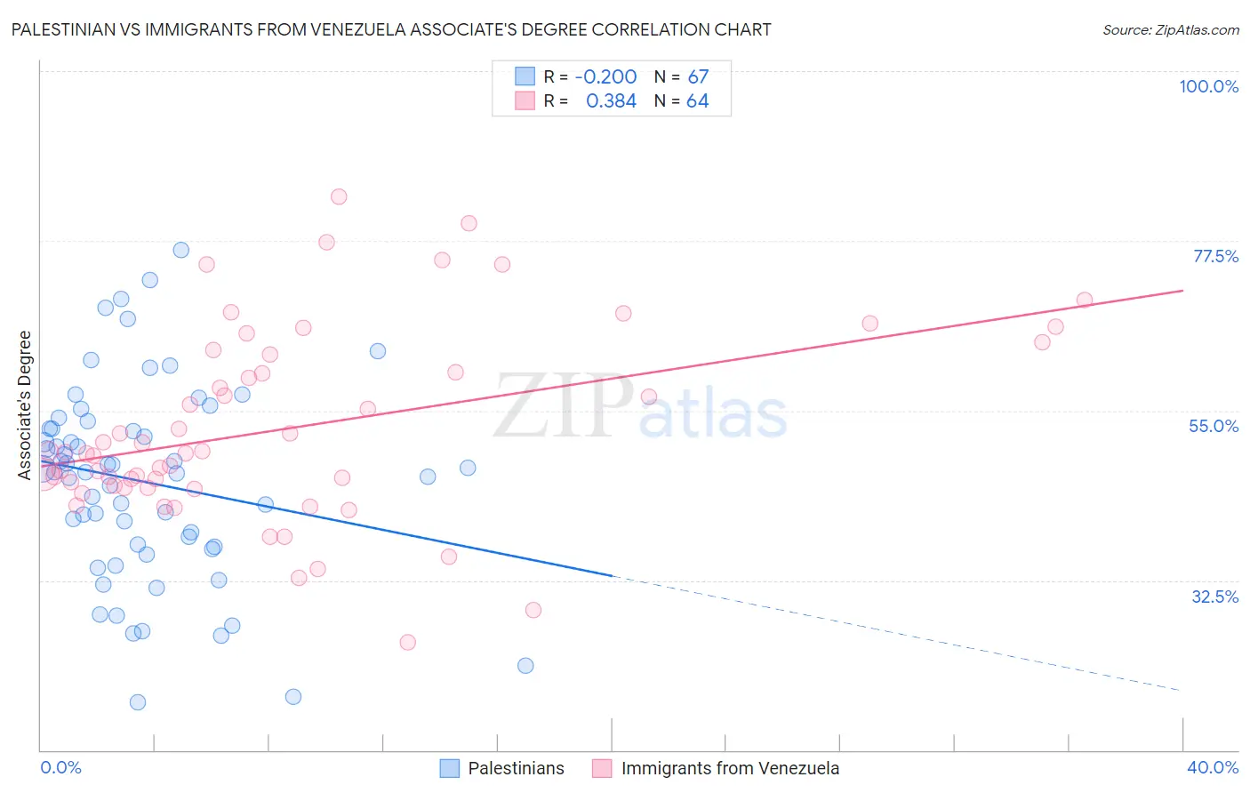 Palestinian vs Immigrants from Venezuela Associate's Degree