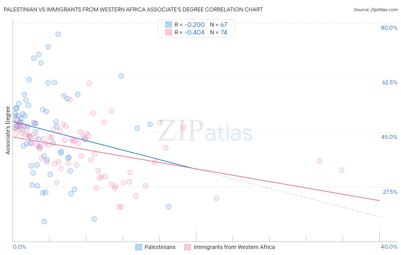 Palestinian vs Immigrants from Western Africa Associate's Degree