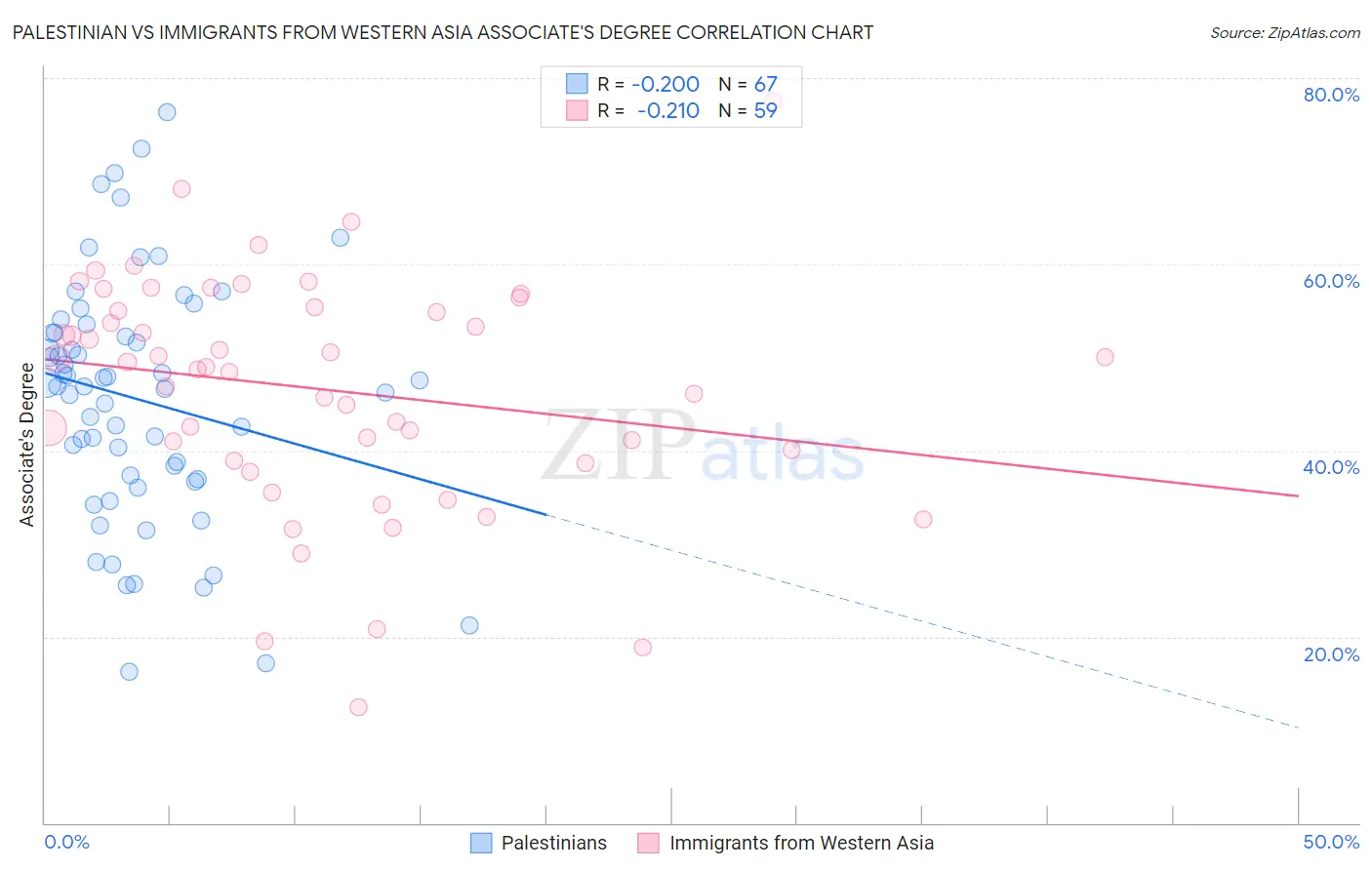 Palestinian vs Immigrants from Western Asia Associate's Degree