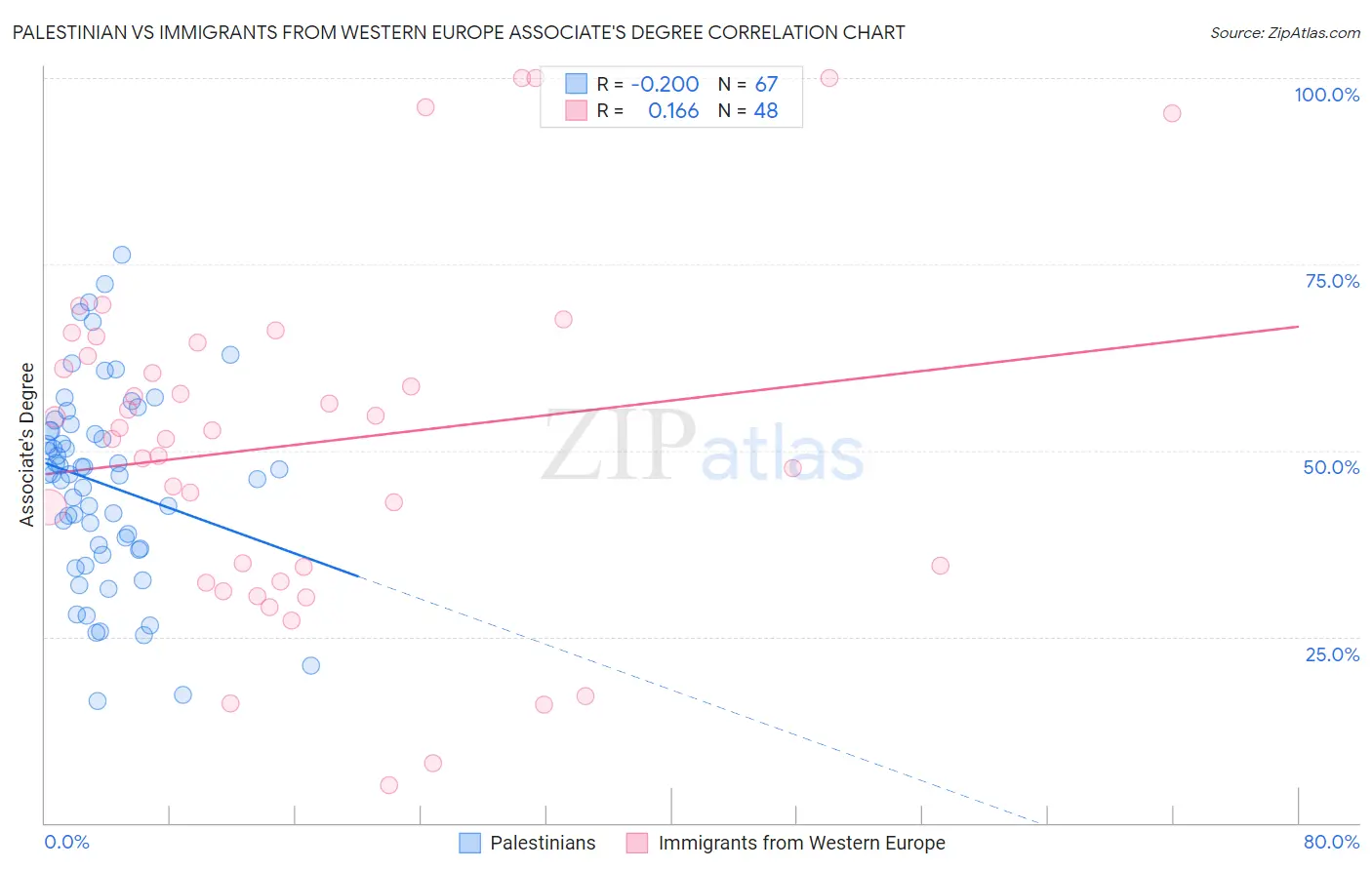 Palestinian vs Immigrants from Western Europe Associate's Degree