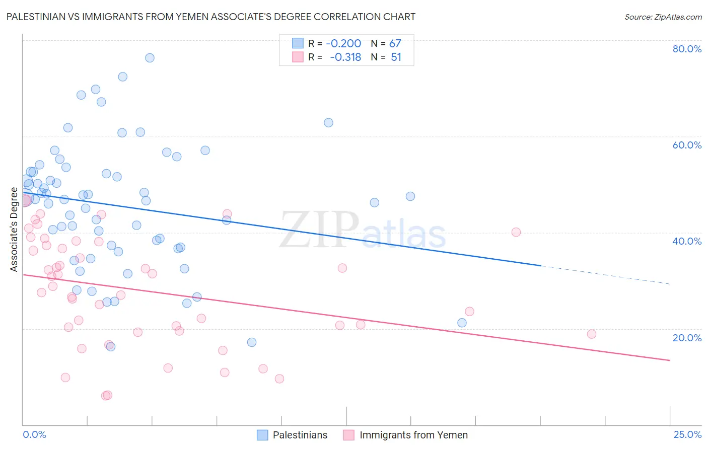 Palestinian vs Immigrants from Yemen Associate's Degree