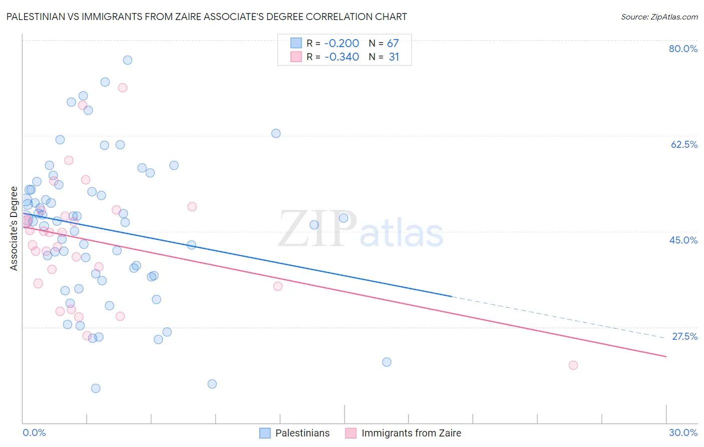 Palestinian vs Immigrants from Zaire Associate's Degree