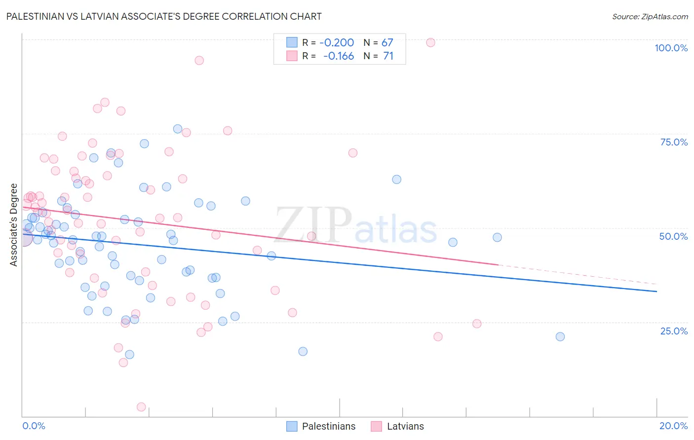 Palestinian vs Latvian Associate's Degree