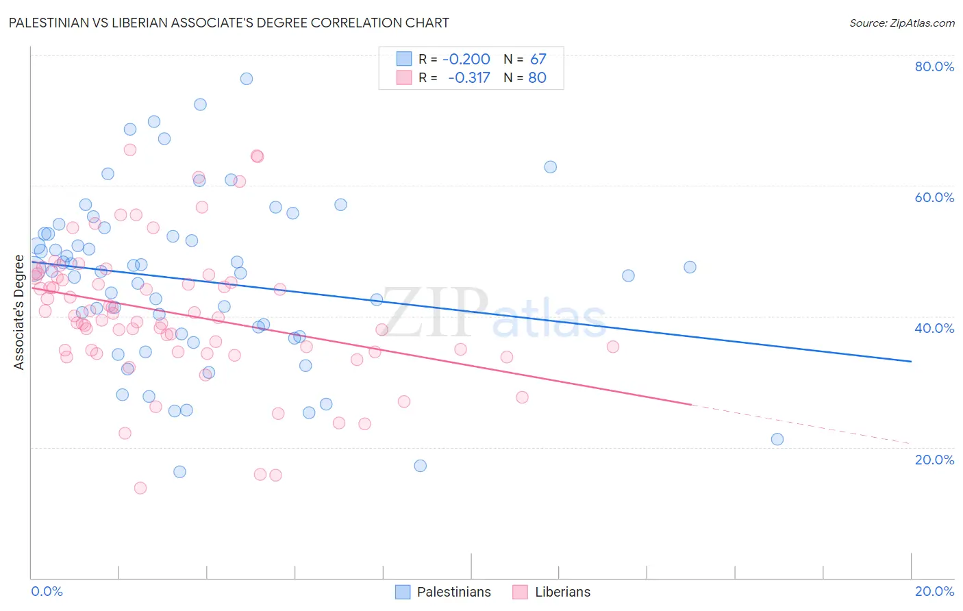 Palestinian vs Liberian Associate's Degree