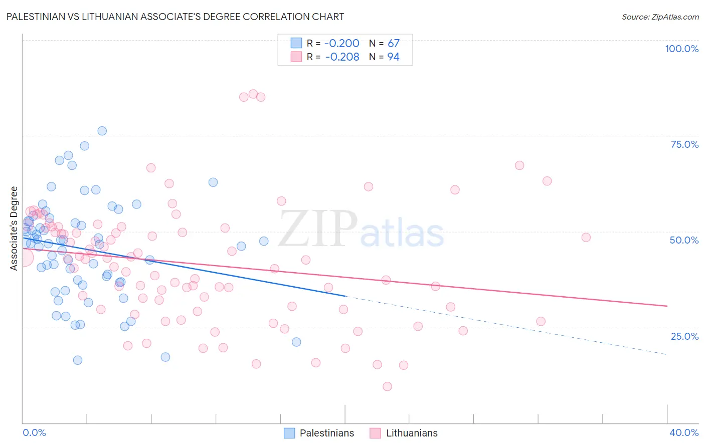 Palestinian vs Lithuanian Associate's Degree