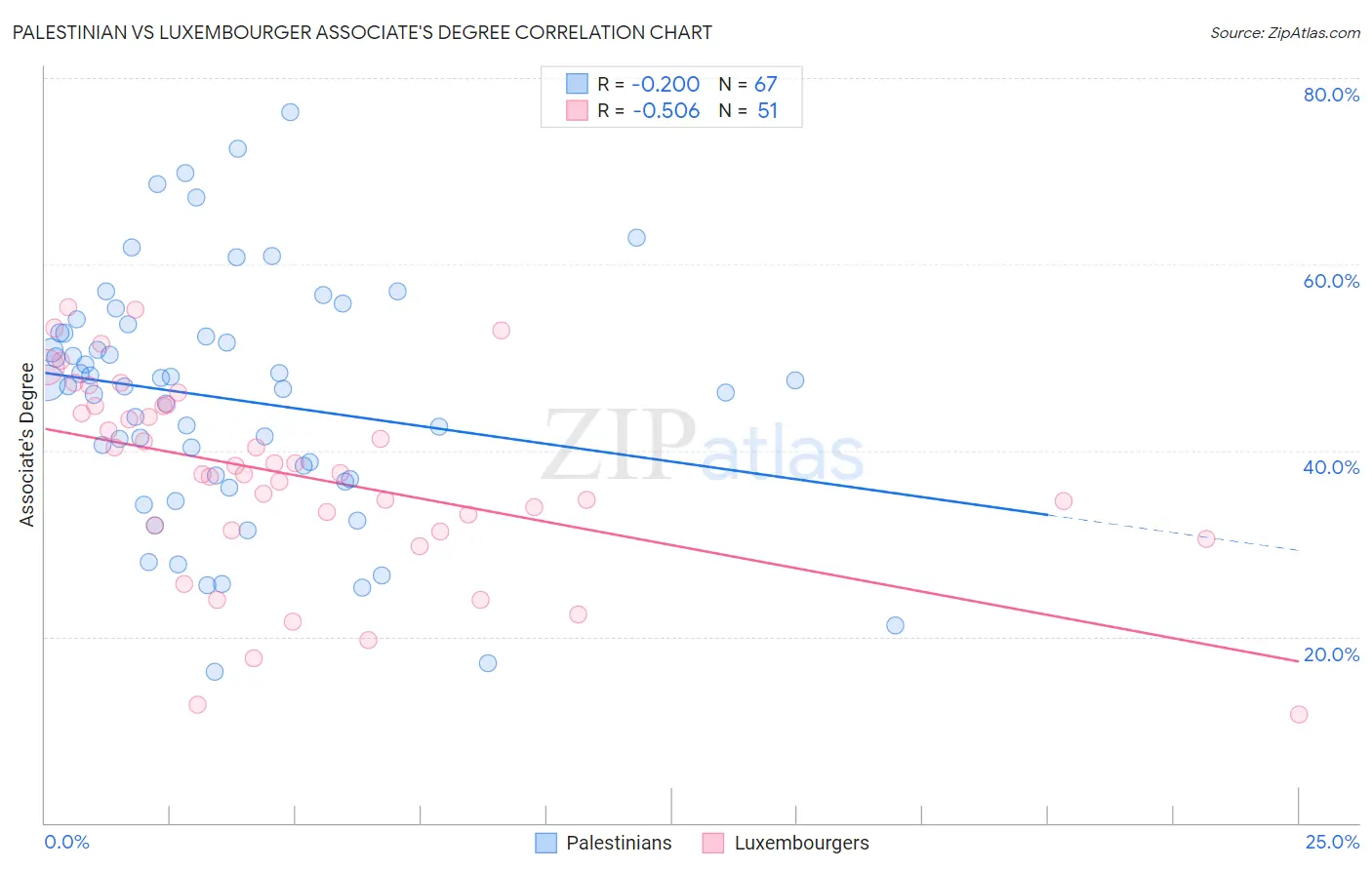 Palestinian vs Luxembourger Associate's Degree