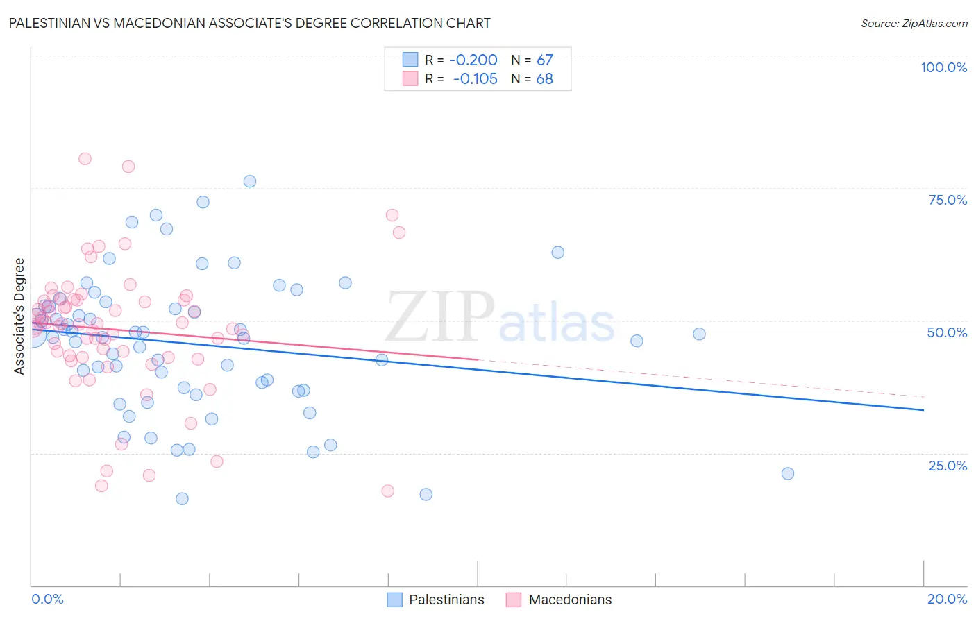 Palestinian vs Macedonian Associate's Degree