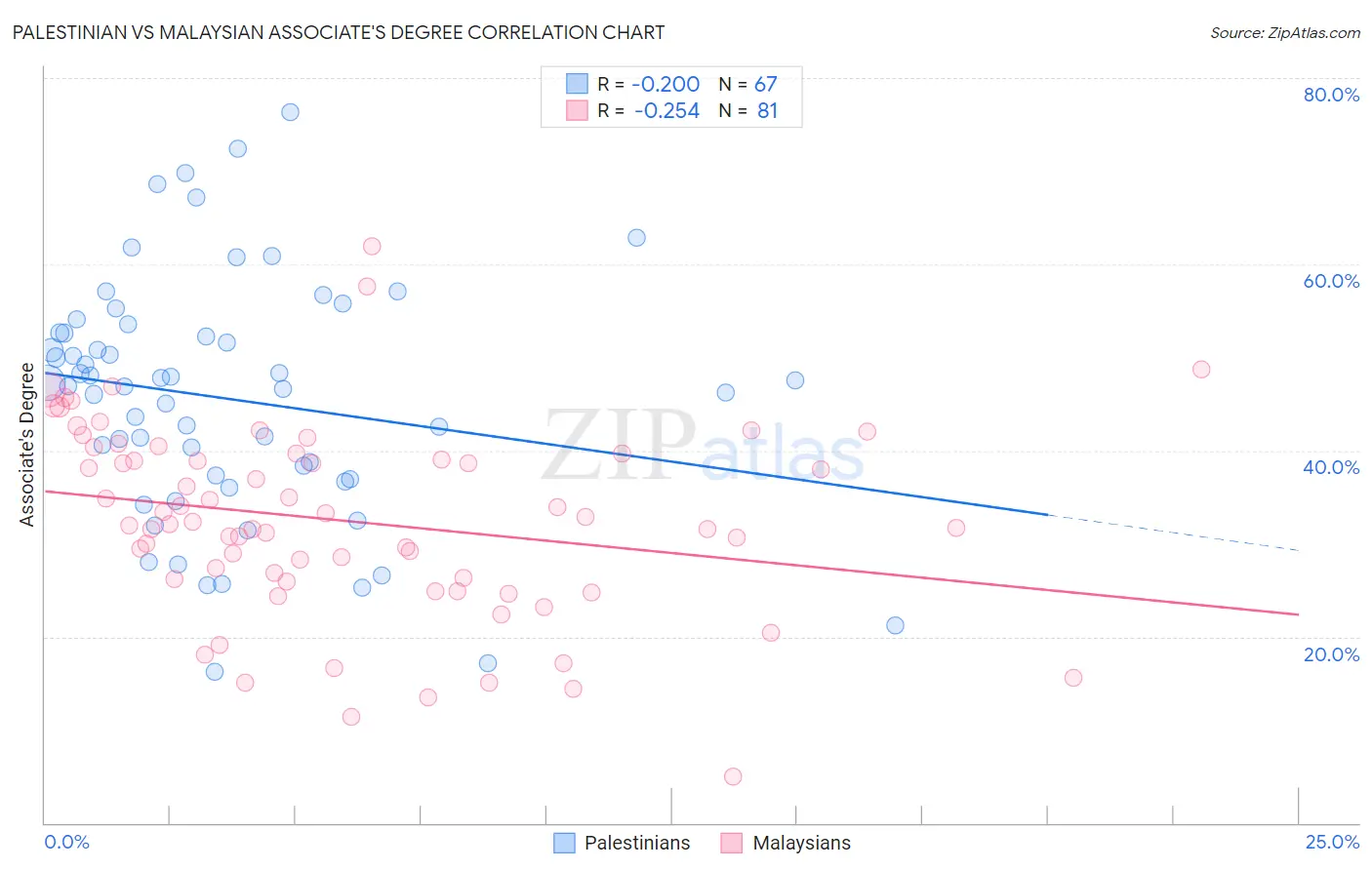 Palestinian vs Malaysian Associate's Degree