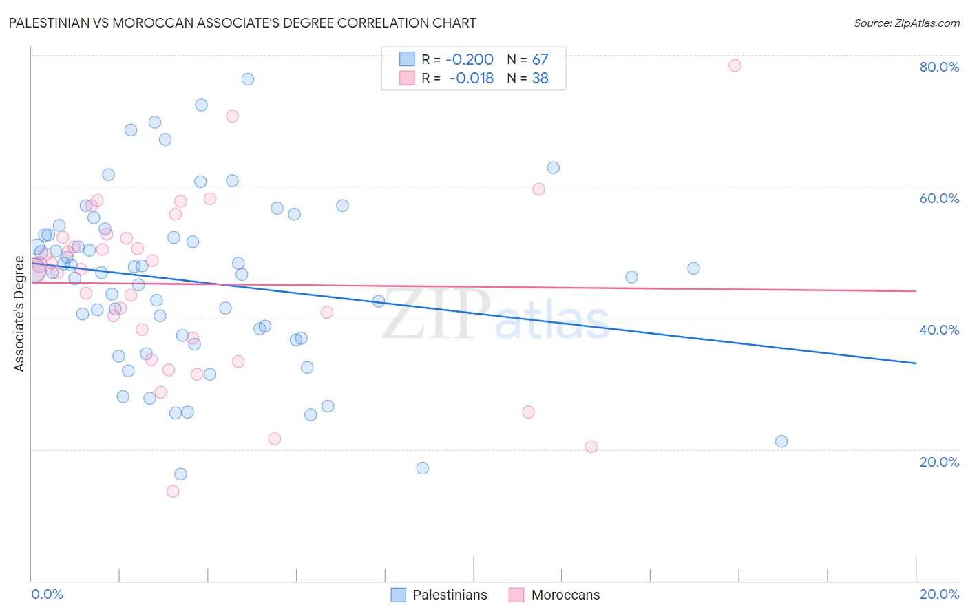 Palestinian vs Moroccan Associate's Degree